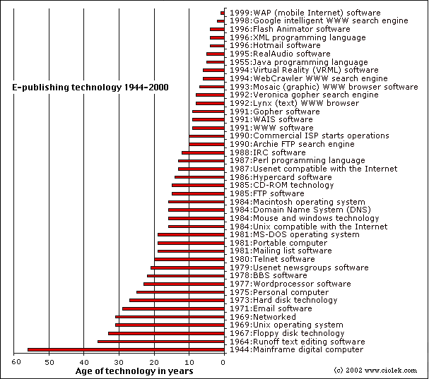 e-publishing technologies 1944-2000