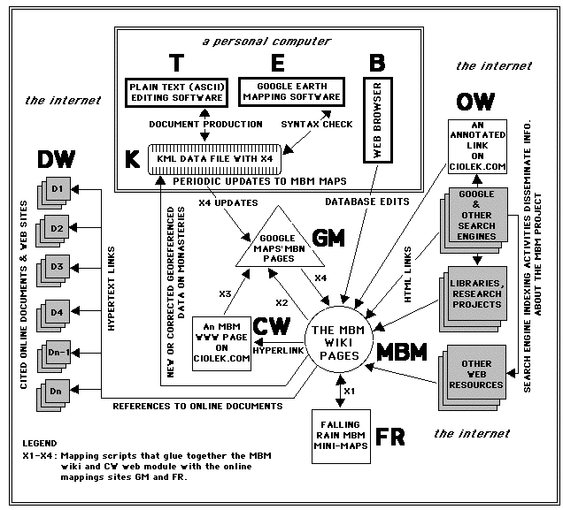 graph of the external MBM information architecture