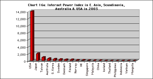 Internet Power Index in E. Asia, Scandinavia, Australia & USA in 2003