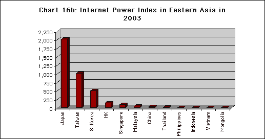Internet Power Index in Eastern Asia in 2003