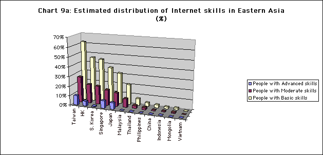 Internet skills in Eastern Asia, percentages