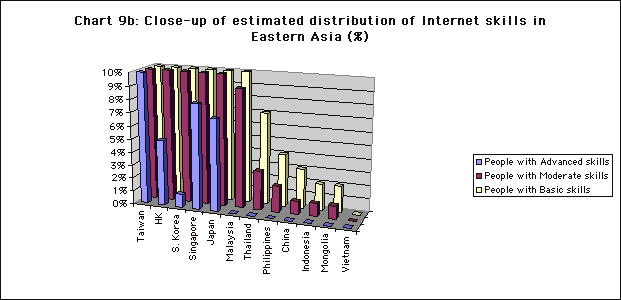 Closeup of Internet skills in Eastern Asia, percentages