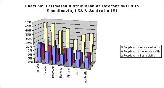 Internet skills in Scandinavia, USA and Australia percentages